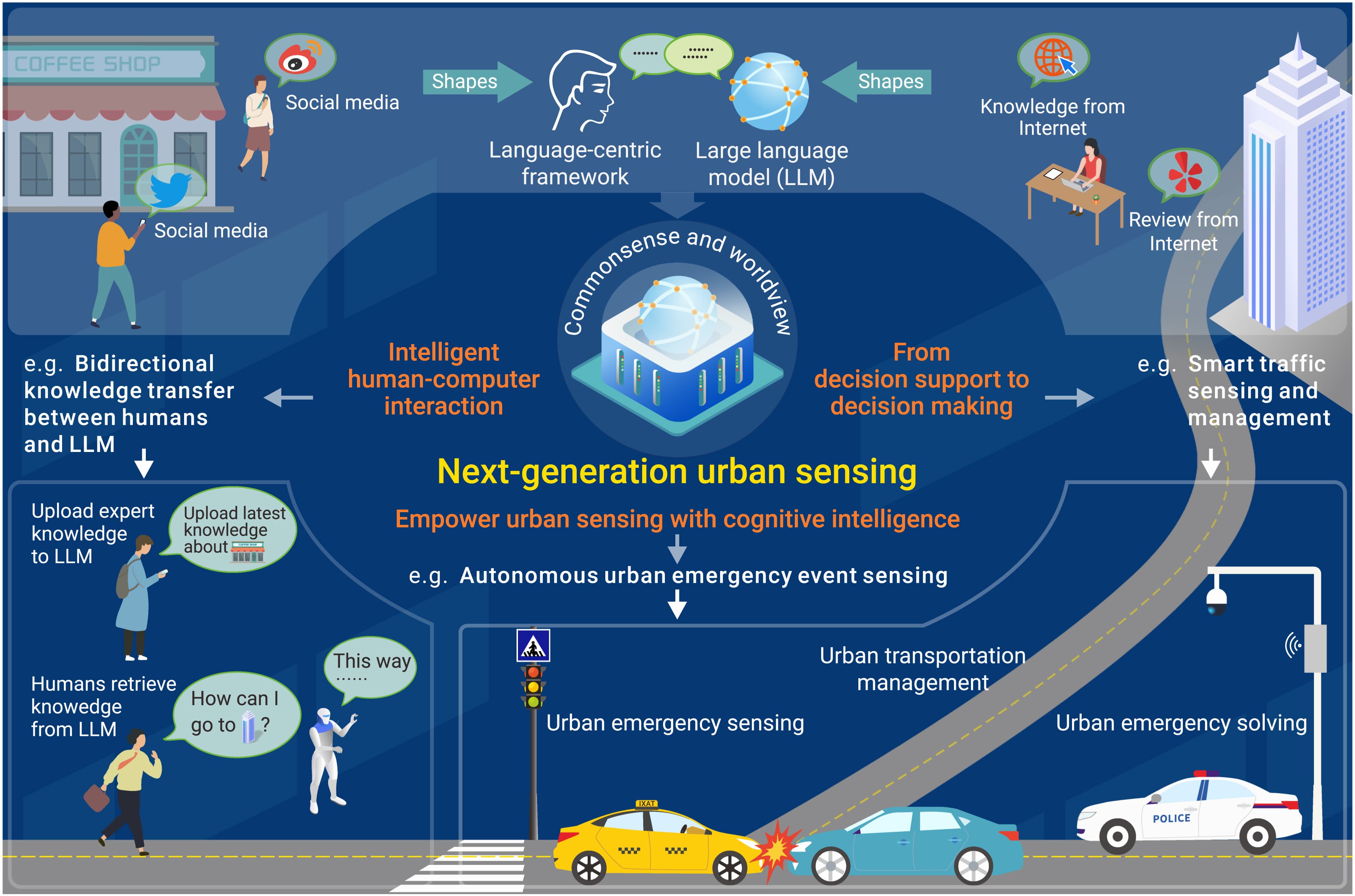 Urban sensing in the era of large language models