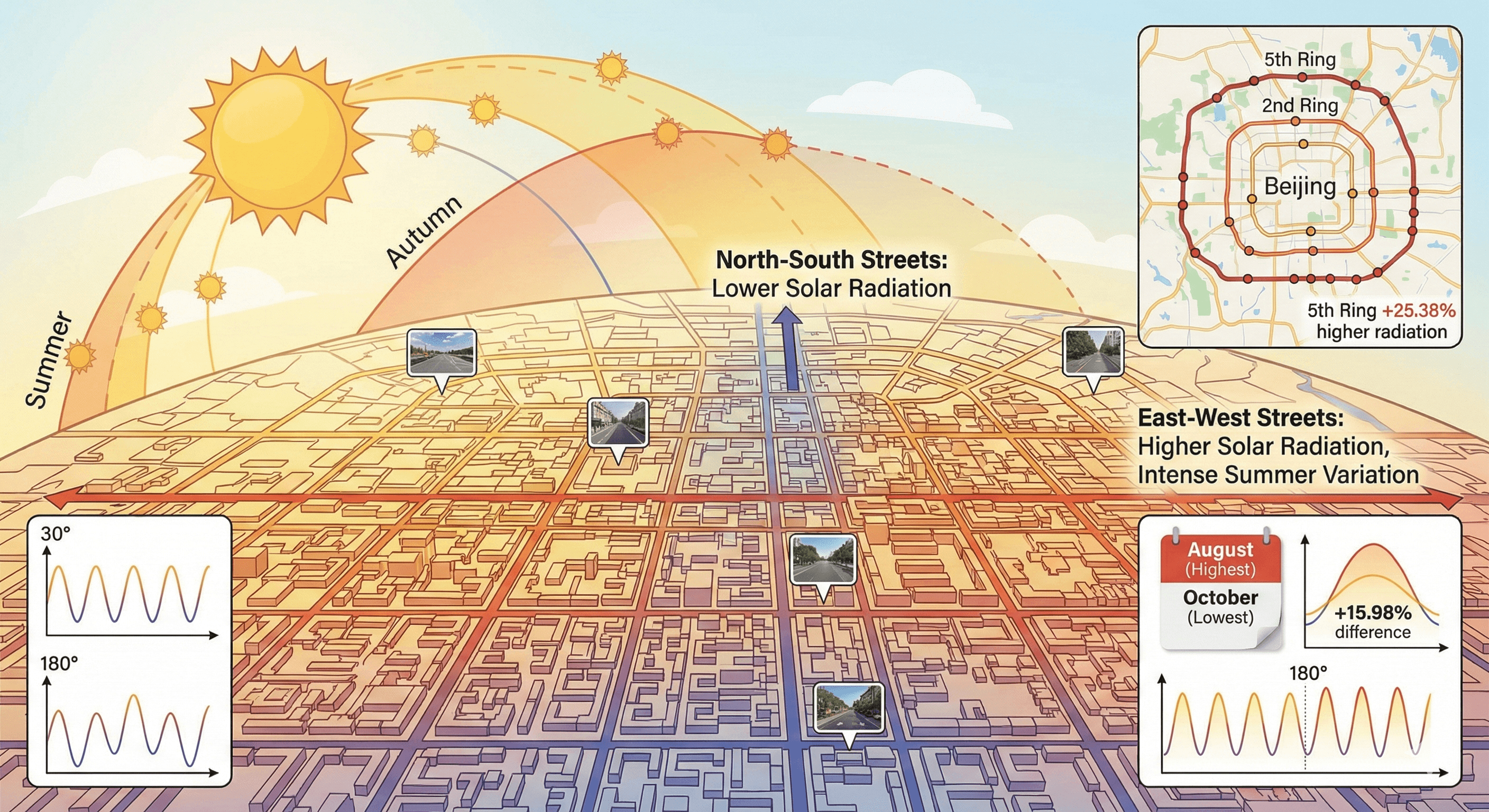 Measuring solar radiation and spatio-temporal distribution in different street network direction through solar trajectories and street view images